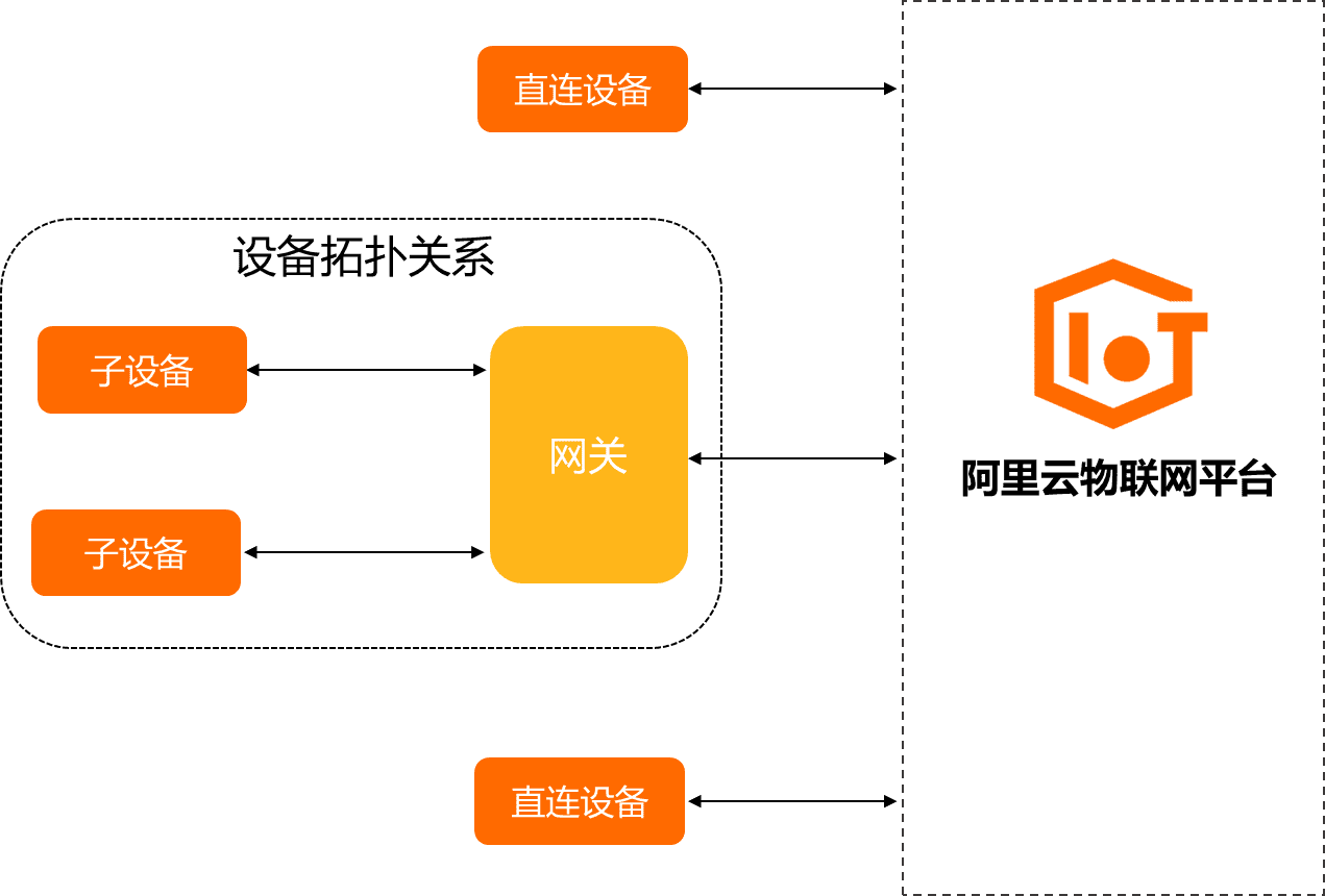 网关与子设备架构图